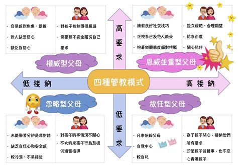 四種父母管教模式|孩子用打的才聽話？剖析父母「4種教養方式」小心養。